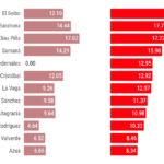 En gráficos: La tasa de homicidios ha aumentado en 12 provincias en lo que va de año